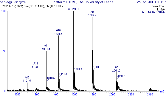 Positive ESI MS of Hen egg white lysozyme